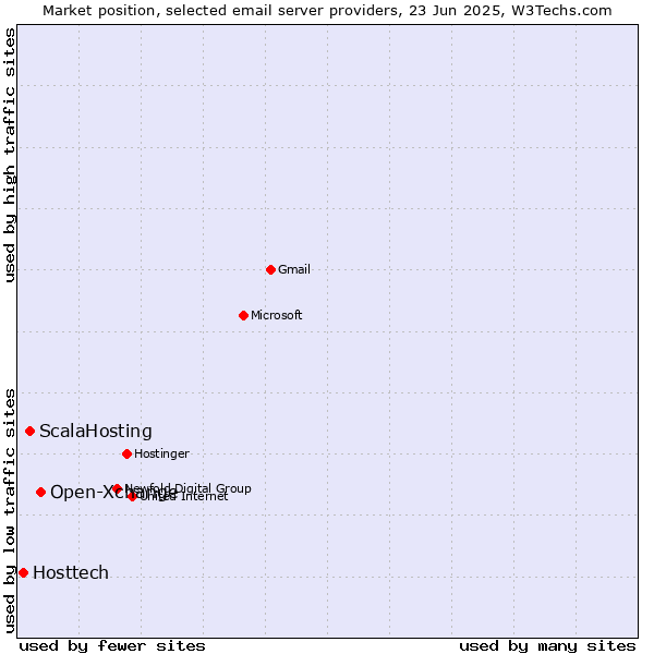 Market position of Open-Xchange vs. ScalaHosting vs. Hosttech