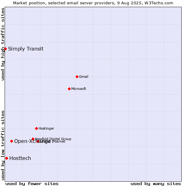 Market position of Open-Xchange vs. Hosttech vs. Simply Transit