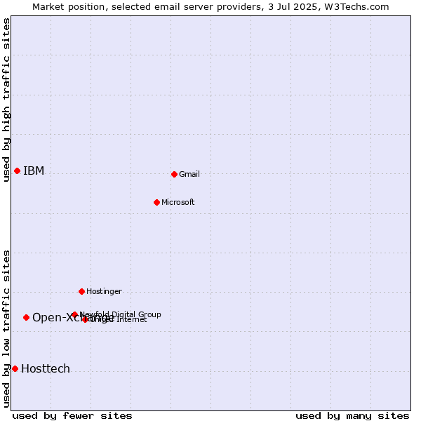 Market position of Open-Xchange vs. IBM vs. Hosttech