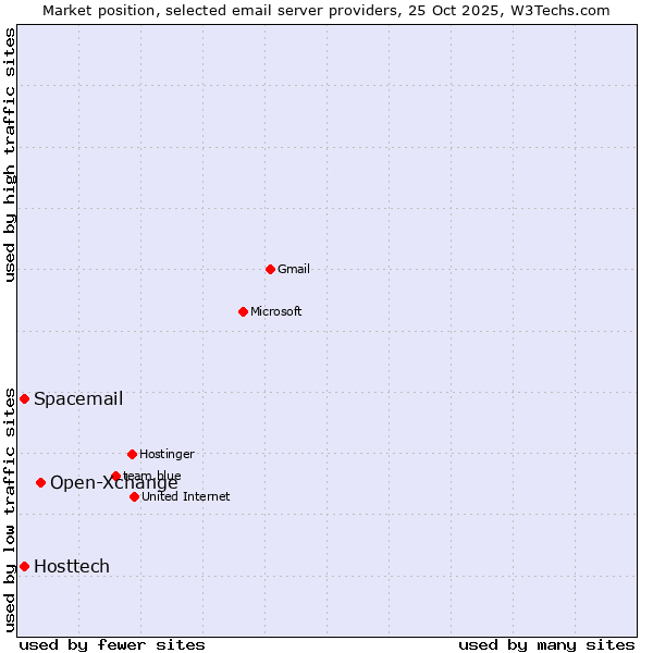 Market position of Open-Xchange vs. Hosttech vs. Spacemail