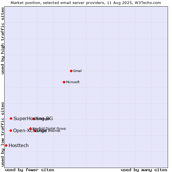 Market position of SuperHosting.BG vs. Open-Xchange vs. Hosttech