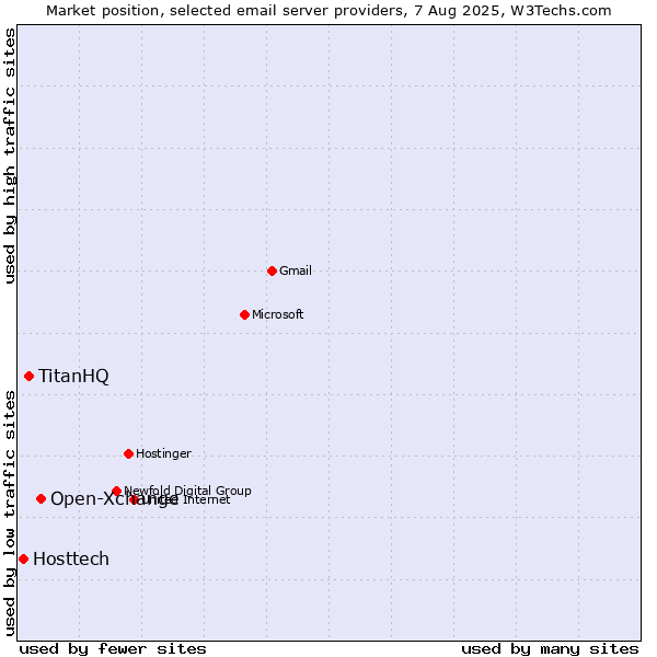 Market position of Open-Xchange vs. TitanHQ vs. Hosttech