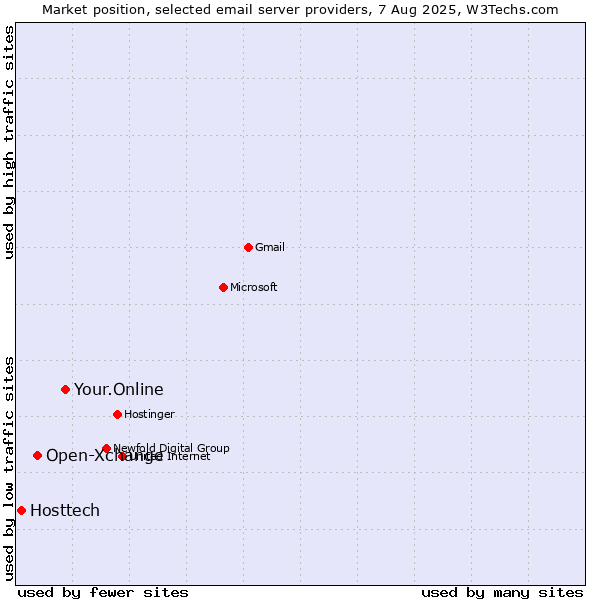 Market position of Your.Online vs. Open-Xchange vs. Hosttech