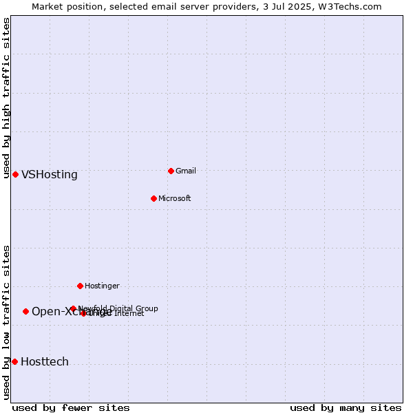 Market position of Open-Xchange vs. VSHosting vs. Hosttech