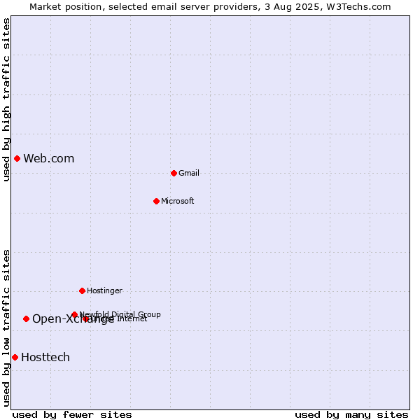 Market position of Open-Xchange vs. Web.com vs. Hosttech