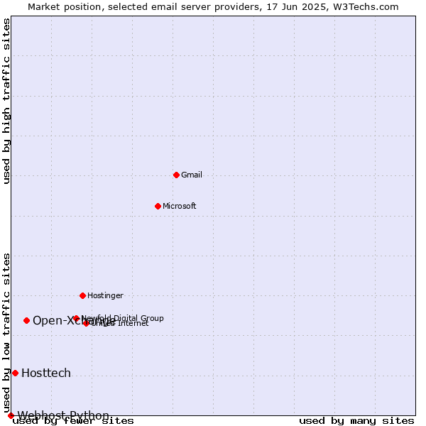 Market position of Open-Xchange vs. Hosttech vs. Webhost Python