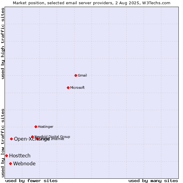 Market position of Open-Xchange vs. Webnode vs. Hosttech