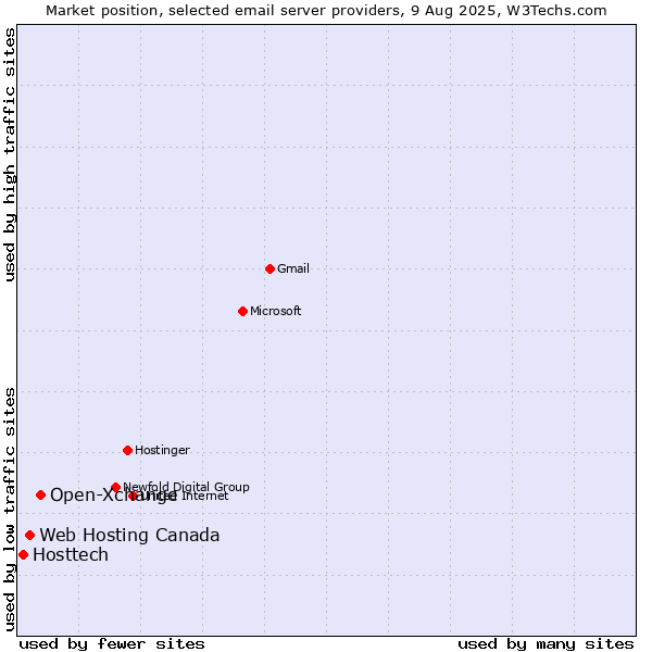 Market position of Open-Xchange vs. Web Hosting Canada vs. Hosttech
