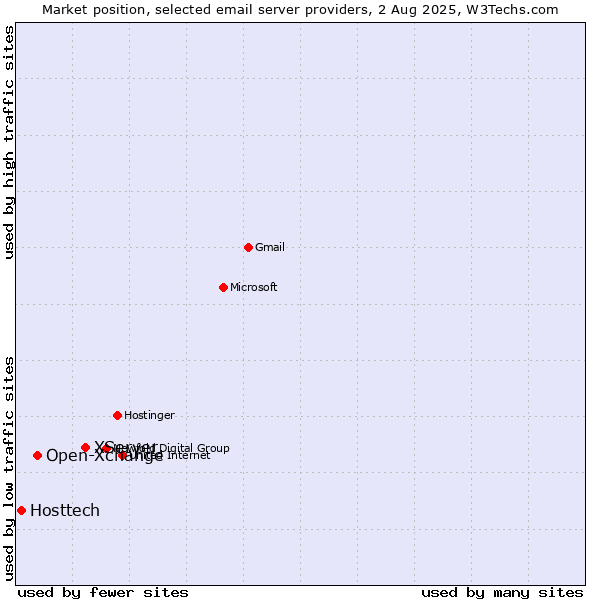 Market position of XServer vs. Open-Xchange vs. Hosttech