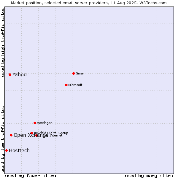 Market position of Open-Xchange vs. Yahoo vs. Hosttech