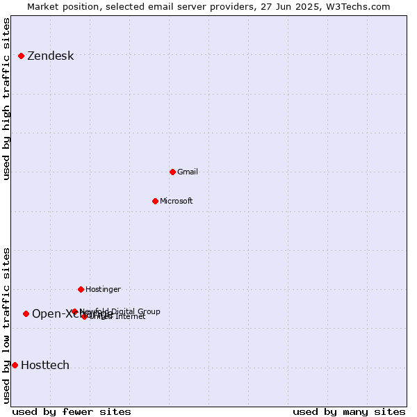 Market position of Open-Xchange vs. Zendesk vs. Hosttech