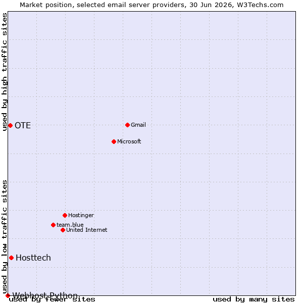 Market position of Hosttech vs. OTE vs. Webhost Python