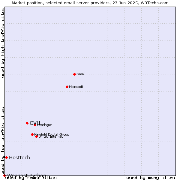 Market position of OVH vs. Hosttech vs. Webhost Python
