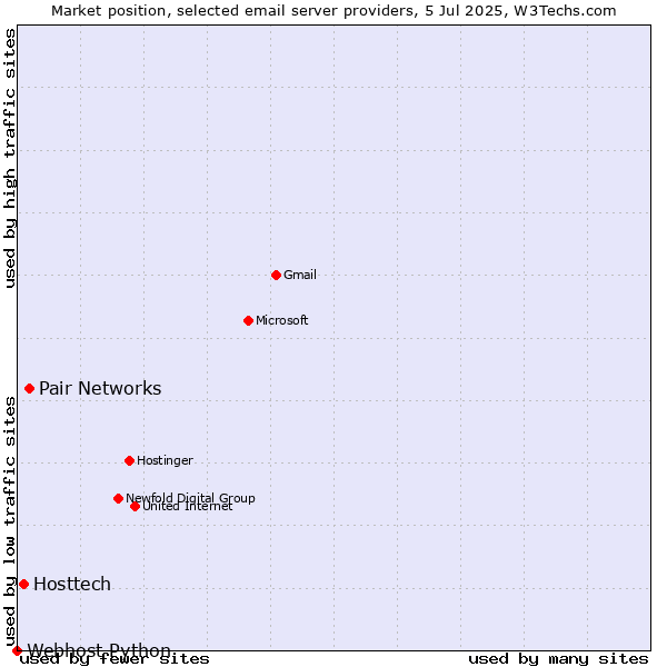 Market position of Pair Networks vs. Hosttech vs. Webhost Python