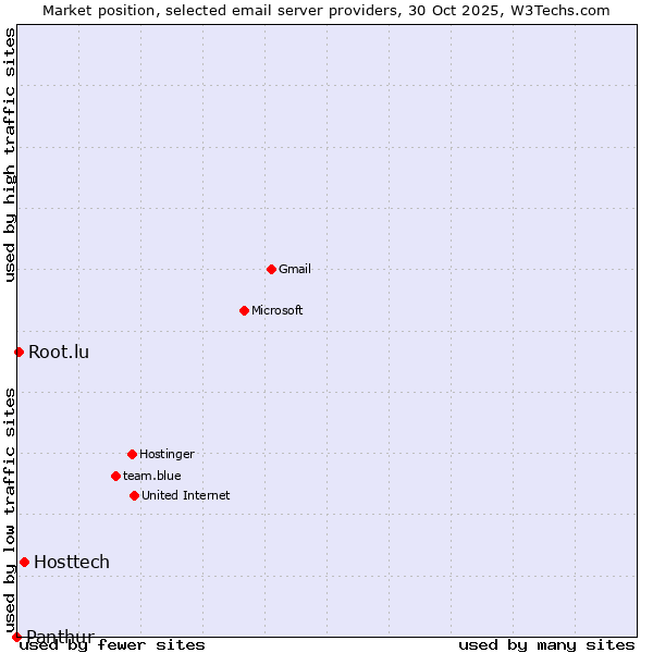 Market position of Hosttech vs. Root.lu vs. Panthur