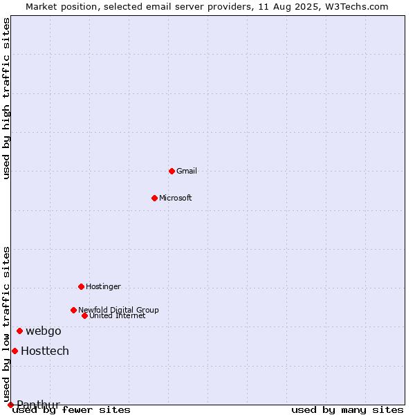 Market position of webgo vs. Hosttech vs. Panthur