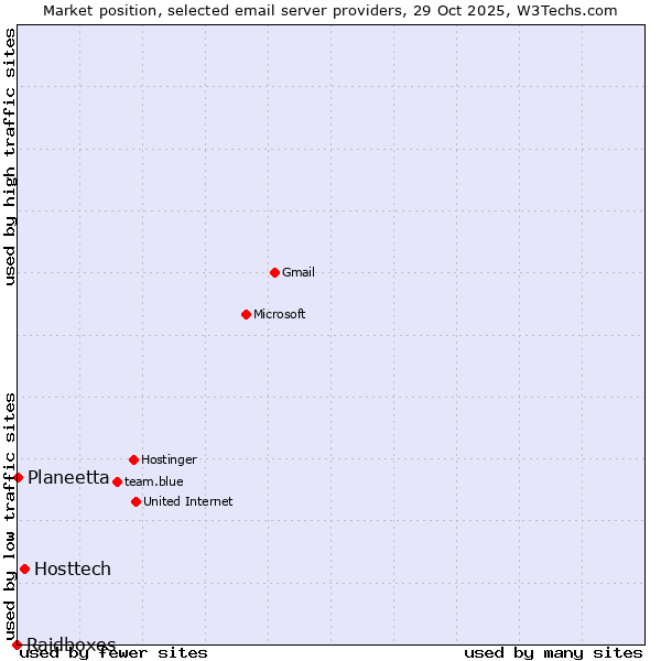 Market position of Hosttech vs. Planeetta vs. Raidboxes