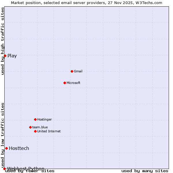 Market position of Hosttech vs. Play vs. Webhost Python
