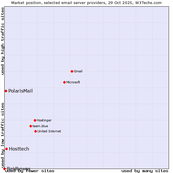 Market position of Hosttech vs. PolarisMail vs. Raidboxes