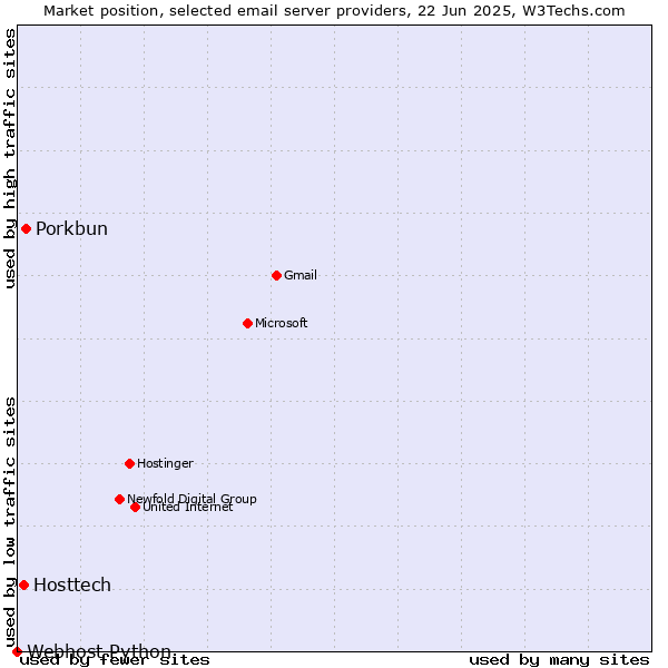 Market position of Porkbun vs. Hosttech vs. Webhost Python