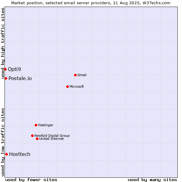 Market position of Hosttech vs. Postale.io vs. Opti9