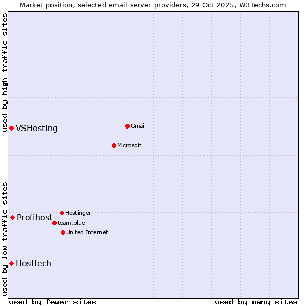 Market position of Profihost vs. VSHosting vs. Hosttech
