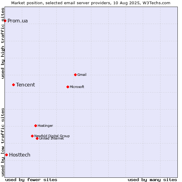 Market position of Tencent vs. Hosttech vs. Prom.ua