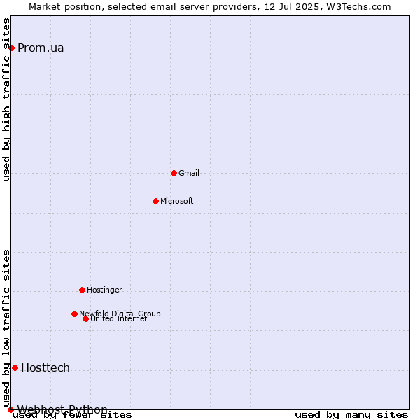 Market position of Hosttech vs. Prom.ua vs. Webhost Python