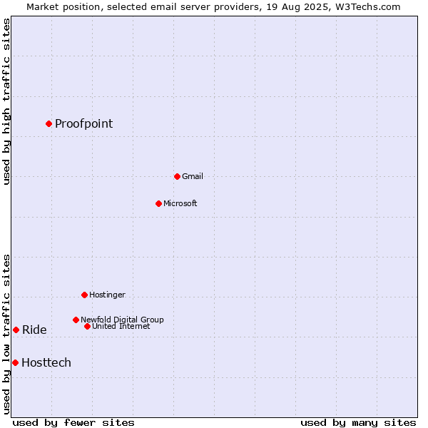 Market position of Proofpoint vs. Ride vs. Hosttech