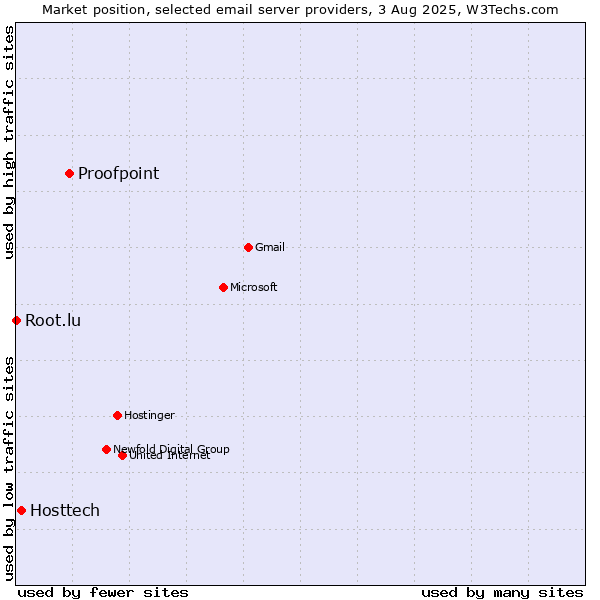 Market position of Proofpoint vs. Hosttech vs. Root.lu