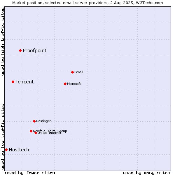 Market position of Proofpoint vs. Tencent vs. Hosttech