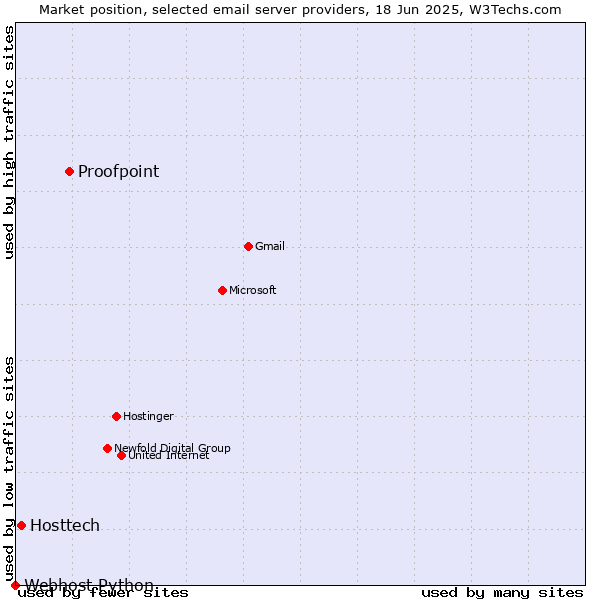 Market position of Proofpoint vs. Hosttech vs. Webhost Python