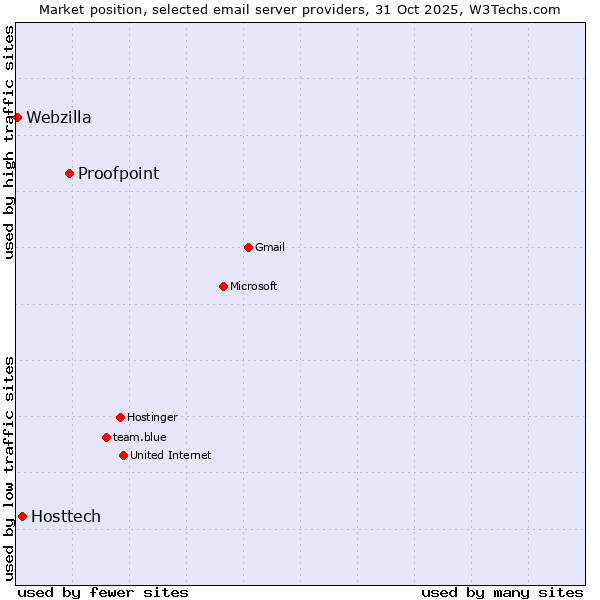Market position of Proofpoint vs. Hosttech vs. Webzilla