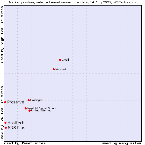 Market position of SRS Plus vs. Hosttech vs. Proserve