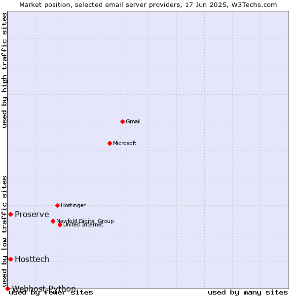 Market position of Hosttech vs. Proserve vs. Webhost Python
