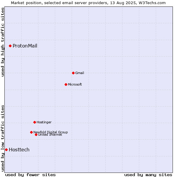 Market position of ProtonMail vs. Hosttech