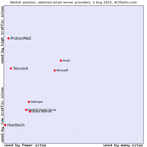 Market position of Tencent vs. ProtonMail vs. Hosttech