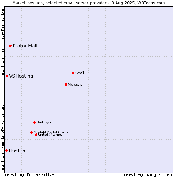 Market position of ProtonMail vs. VSHosting vs. Hosttech