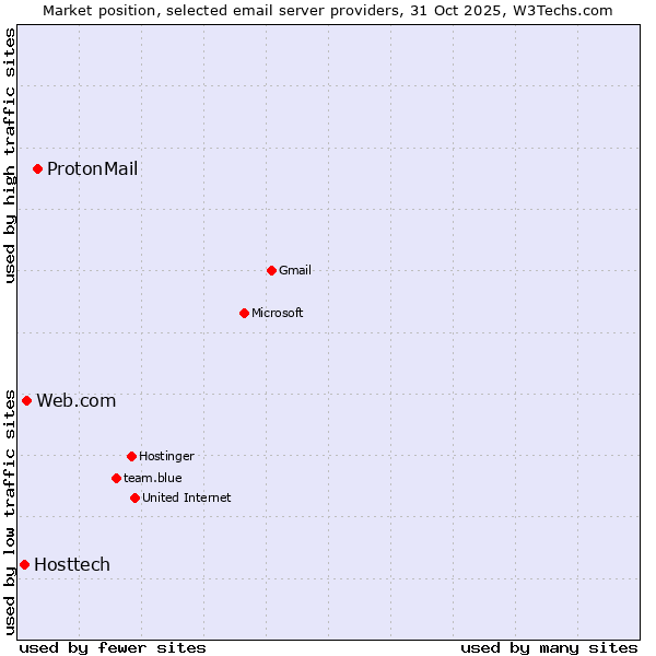 Market position of ProtonMail vs. Web.com vs. Hosttech