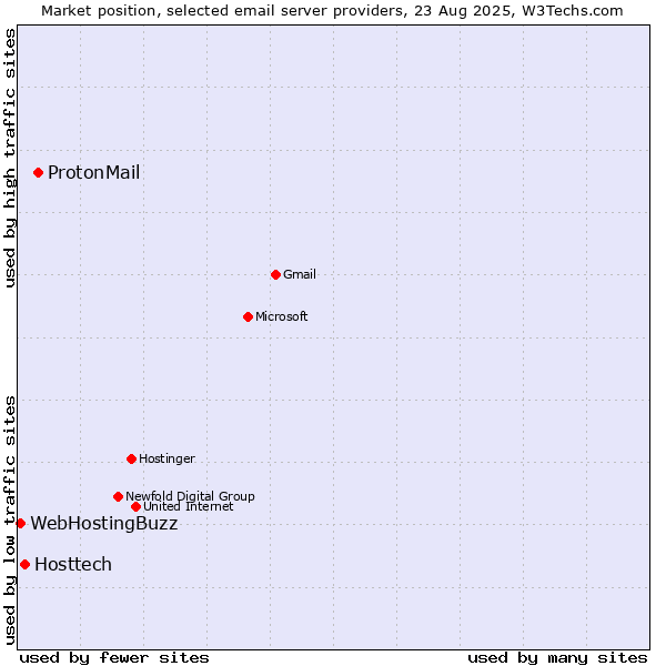 Market position of ProtonMail vs. Hosttech vs. WebHostingBuzz