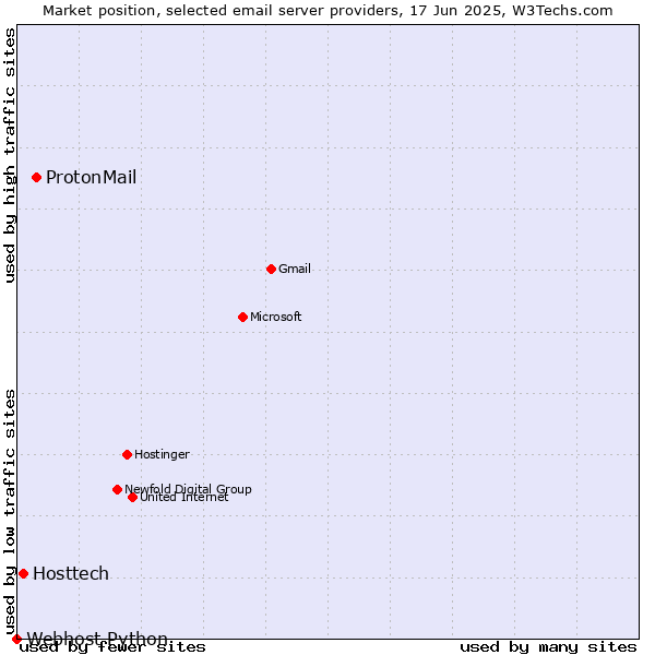 Market position of ProtonMail vs. Hosttech vs. Webhost Python