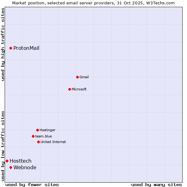 Market position of Webnode vs. ProtonMail vs. Hosttech