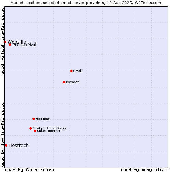 Market position of ProtonMail vs. Hosttech vs. Webzilla