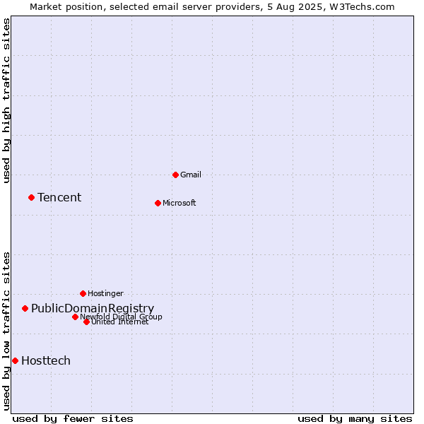Market position of Tencent vs. PublicDomainRegistry vs. Hosttech