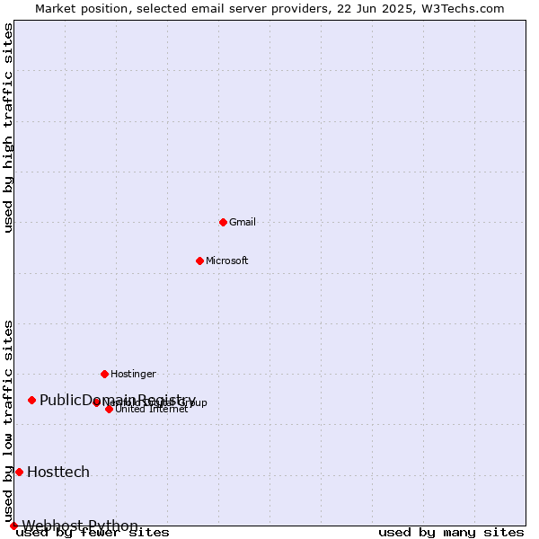 Market position of PublicDomainRegistry vs. Hosttech vs. Webhost Python