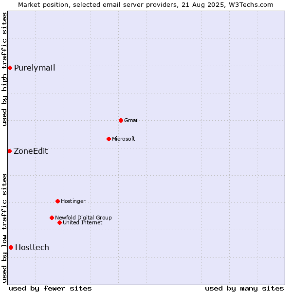 Market position of Hosttech vs. Purelymail vs. ZoneEdit