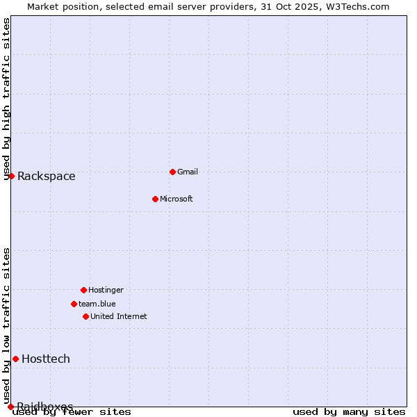 Market position of Hosttech vs. Rackspace vs. Raidboxes