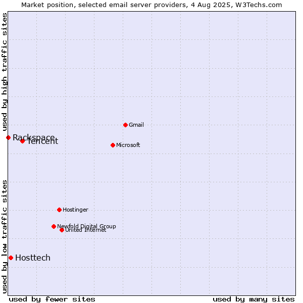 Market position of Tencent vs. Hosttech vs. Rackspace