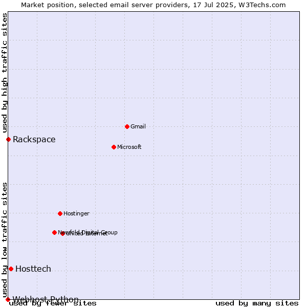 Market position of Hosttech vs. Rackspace vs. Webhost Python