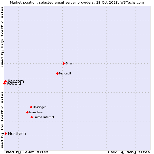 Market position of Hosttech vs. Radcom vs. Root.lu